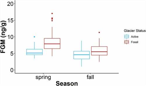 Figure 7. Fecal glucocorticoid metabolite (FGM) concentration for all sampled territories grouped by rock glacier status and season. When available, fecal samples were collected from each territory in the spring and in the fall of 2018 from locations along the Front Range of Colorado. These box-and-whisker plots depict median (heavy horizontal line), interquartile range (box), range (whiskers), and outliers (dots).