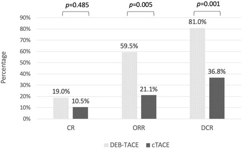 Figure 4 Treatment response three months after TACE according to mRECIST in DEB-TACE and cTACE groups. Treatment response in DEB-TACE group was significantly higher than in cTACE group in both objective response rate (ORR), complete response plus partial response, and disease control rate (DCR), ORR plus stable disease.