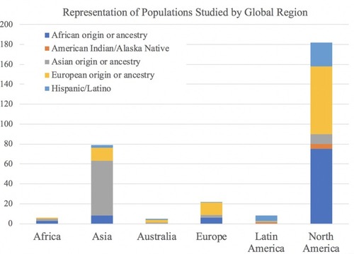Figure 3 Ancestral Populations Included in Reviewed Research by Geographical Region of First Author Affiliation. For each study, geographical region was determined by pooling countries of first author affiliations into broad continental categories. Each study received a binary indicator of whether or not it included at least one population from each broad ancestral category, so studies with more than one study population received more than one indicator. Therefore, the total number on the Y-axis does not reflect the number of studies, but rather the distribution of populations studied within each geographic region. This graph thus illustrates the representation of ancestral populations in the body of research produced in each of the continental regions of the world.