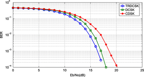 Figure 6. Simulated BER performance of DCSK, CDSK, and TRDCSK at M=200.