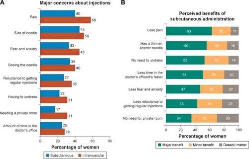Figure 4 Perceptions of women of childbearing age regarding (A) major concerns about injections and (B) perceived benefits of subcutaneous administration.