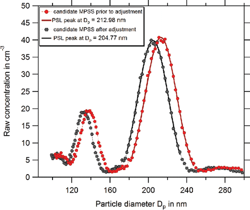 Figure 5. Calibrations of the sizing of the MPSS DMA using PSL particles with a nominal diameter of 203 nm. The example shows the initial and final PSL calibration of a candidate MPSS. The red curve is the initial PSL calibration, while the black curve shows the final sizing calibration after a successful adjustment of the sheath flow rate.