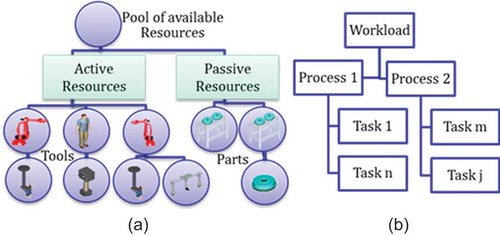 Figure 2. (a) Resources and (b) human–robot tasks model.