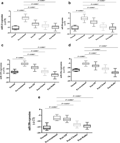 Figure 12. The relative expression of the candidate miRs in the breast cancer patientsThe relative expression levels of the miRs were normalized by using a reference RNA.The oncomiRs included: A) miR-21, B) miR-10b, C) miR-155, D) miR-20a, E) miR-20b.Tumor suppressor miRs included: F) miR-145, G) miR-196b, H) miR-125a, I) miR-224.The expression level of the miRs was calculated using the – ΔCT method.