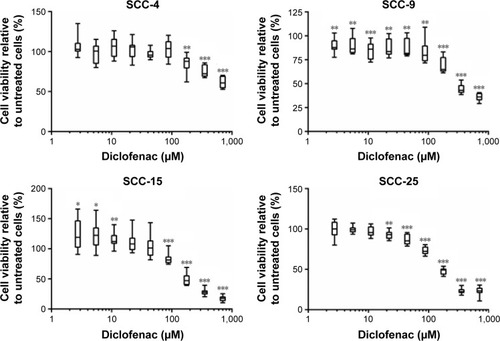 Figure 1 WST-1 viability assay.Notes: Cells were treated for 48 hours with increasing concentrations of diclofenac. The number of viable cells is expressed as a percentage of untreated control cells. All cells show a significant decrease in viability at higher concentrations. At lower diclofenac concentrations, a significant increase in cell numbers is observed with SCC-15 cells. In contrast, SCC-9 shows a significant decrease in viability at the lower concentrations. *P<0.05, **P<0.01, ***P<0.001.Abbreviation: SCC, squamous cell carcinoma.