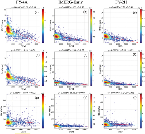 Figure 10. Scatter diagram of three satellite precipitation error values versus DEM.