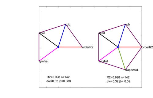 Figure 7: Example 2. Augmented star plot of options. The best solution has four options and the statistically indistinguishable second-best solution includes the trapezoid option.