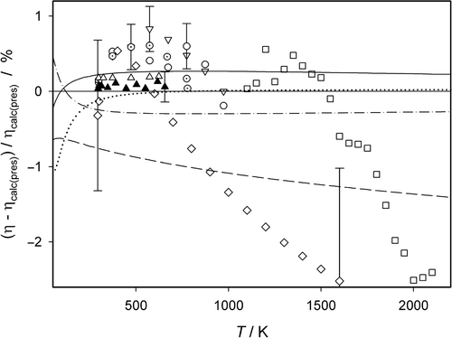 Figure 7. Deviations of experimental and calculated viscosity coefficients from values ηcal(pres) calculated with the new interatomic potential for Ne at higher temperatures. Experimental data with uncertainties characterized by error bars:  ▽ Kestin et al. Citation27, best estimate;  ○ Hellemans et al. Citation37;  ⊙ Kestin et al. Citation38;  ⋄ Dawe and Smith Citation39;  □ Guevara and Stensland Citation40;  ▵ Vogel Citation29, fitted values;  ▴ Vogel Citation29, experimental data corrected according to new helium standard. Calculated values: ··· ··· ··· fifth-order classical calculation [η]cl,5; ———– potential by Aziz and Slaman Citation7; –  · –  · –  · potential by Cybulski and Toczylowski Citation6; – – – – potential by Wüest and Merkt Citation5.