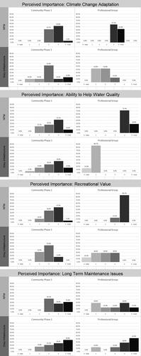 Figure 3. Graphical representation of responses to questions around additional values of flood management options (community and professional groups Phase 1).