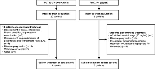 Figure 1. Patient disposition for FOT12-CN-301 and PDX-JP1.