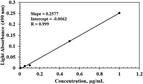 Figure 2. Calibration curve for fluorescein using an ultraviolet-visible Spectrophotometer.