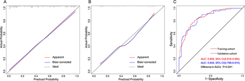 Figure 5 Discrimination and calibration of nomogram prediction models in the training and validation cohorts. (A) Calibration plot in the training cohort. (B) Calibration plot in the validation cohort. (C) ROC curves in both the training and validation cohorts.