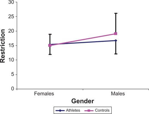 Figure 1 The degree of restriction differs significantly between athletes and controls (factor group: F(1, 413) = 4.66, P < 0.05), with an increased restriction for controls, and between female and male participants (factor gender: F(1, 413) = 31.92, P < 0.001), with an increased restriction for males. The significant group by gender interaction (F(1, 413) = 8.41, P < 0.01) reflects highest (“worst”) scores for male controls. The graph shows means and standard deviations (error bars).