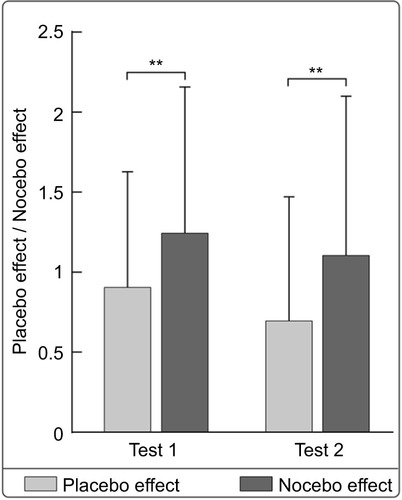 Figure 5 The comparison of placebo and nocebo responses.