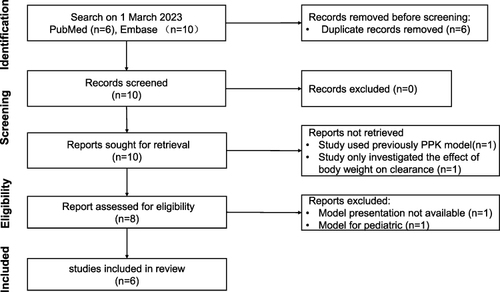 Figure 1 The selection process of the studies included in the systematic review.
