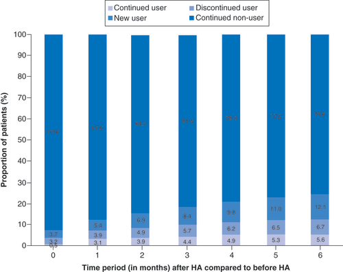 Figure 4. Opioid burden within 6 months pre- and post-hyaluronic acid use. HA: Hyaluronic acid.