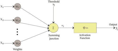 Figure 1. MLP ANN schematic. Adapted from khosrojerdi et al. (Citation2016).