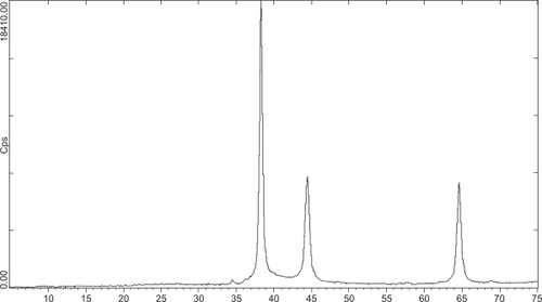 Figure 2 Nanosilver particles by XRD were observed in the ranges of 38, 44, 64/5 degrees (2θ).