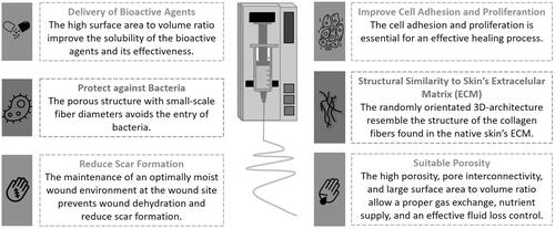 Figure 1. Representation of the most promising properties of electrospun fibers for application as antimicrobial wound dressings.