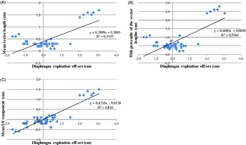 Figure 3. (A) Mean vector length plotted against Diaphragm expiration offset. (B) 95th percentiles of the vector lengths plotted against Diaphragm expiration offset. (C) Mean inferior-superior component plotted against Diaphragm expiration offset.