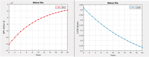 Figure 17. Wind turbine economics at 0.07 USD/kWh electricity tariff for Malawi site.