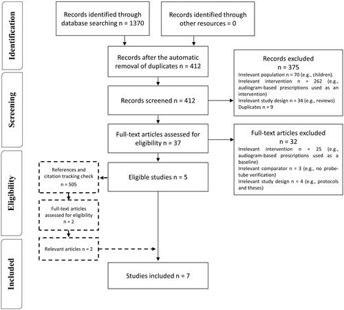 Figure 1. Flow diagram of the selection process based on the Preferred Reporting Items for Systematic Reviews and Meta-Analyses (PRISMA). Note: n: number of studies; REM: real-ear measurement; HA: hearing aids.