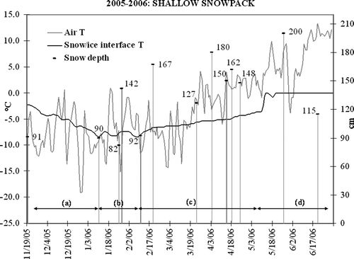 Figure 4 Evolution of the temperature at the snow/ice interface in 2005–2006 (black line). The gray line shows the air temperature registered at the automatic station of Gabiet (2379 m a.s.l.) in the same period and the black dots the snow depth measured during the field surveys.