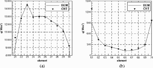 Figure 12. Comparison of direct BEM heat fluxes and CHT heat fluxes through cooling slot, (a) left edge, and (b) right edge.