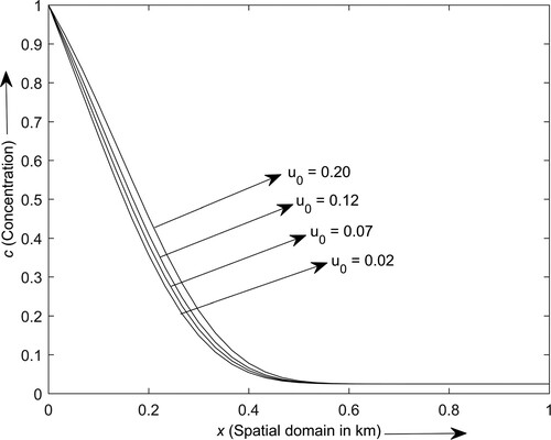 Figure 5. Contaminant concentration distribution profiles for different flow velocity values.
