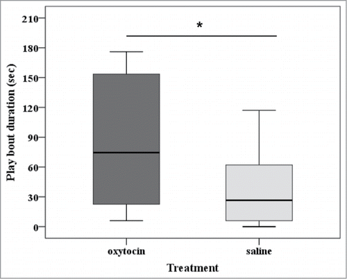 Figure 1. Duration of play bouts during the oxytocin and the saline conditions. The box plots represent the median and upper and lower quartiles; and the whiskers indicate the values within 1.5 times the interquartile range. *P < 0.05