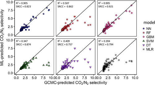 Figure 7. (Colour online) Parity plots for comparing CO2 selectivity data over N2 prediction for different ML methods with respect to GCMC calculations [Citation110]. The correlation coefficient R2 and Spearman ranking correlation coefficient (SRCC) results are also shown for each model. Reprinted with permission from American Chemical Society.