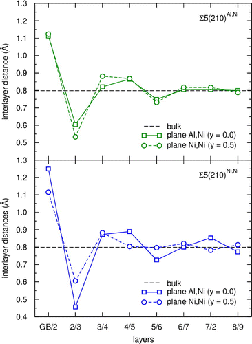 Figure 6. Ab initio computed distances between the (210) atomic planes in the supercells modeling Σ5(210)Al,Ni and Σ5(210)Ni,Ni interface states compared with the value calculated for the bulk.