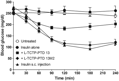 Figure 3. Changes in blood glucose levels in rats with alloxan-induced diabetes following intranasal administration of insulin plus l-TCTP-PTD analogs. Insulin doses were 2 and 1 IU/kg for administration by the nasal route and s.c. injection, respectively. Vertical bars indicate means ± SEM (n = 6–8).