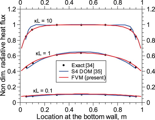 Figure 4. Validation of present FVM formulation for a two dimensional rectangular enclosure with homogeneous and gray participating medium – comparison of solutions with exact method and S4 DOM.