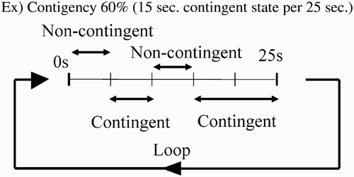 Figure 4. Example of contingency control.