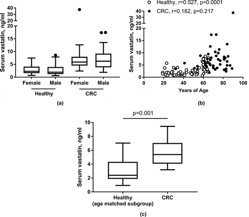 Figure 3. Serum vastatin according to gender (a) and age (b). In a subgroup analysis (c) of age-matched CRC patients (n = 13) and controls (n = 13) covering the age-span 30–65 years of age, significant difference in serum vastatin levels were maintained. CRC: colorectal cancer. A/C: Data presented as Tukey plots. B: Spearman correlation coefficient, r.