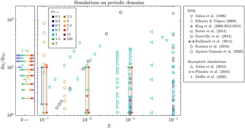 Figure 6. (E,Ra/RaC) phase diagram of RRBC on periodic domains. References: Stress-free conditions: Schmitz and Tilgner [Citation111]; Julien et al. [Citation26,Citation92]; Favier et al. [Citation76]; Guervilly et al. [Citation77]; Maffei et al. [Citation112]. No-slip conditions: King et al. [Citation48,Citation94,Citation96]; Plumley et al. [Citation66] Aguirre Guzmán et al. [Citation80]. Studies comparing both conditions: Julien et al. [Citation50]; Stellmach et al. [Citation78] and Kunnen et al. (2016) [Citation79].