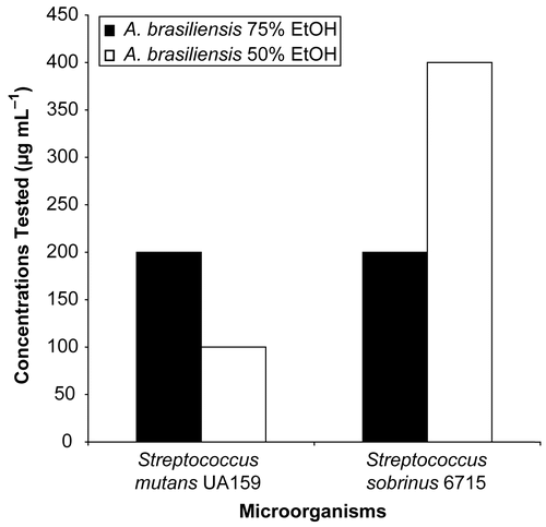 Figure 1.  The minimum concentration of ABL 75% EtOH and ABL 50% EtOH capable of totally inhibiting the adherence of growing S. mutans UA159 and S. sobrinus 6715 cells.