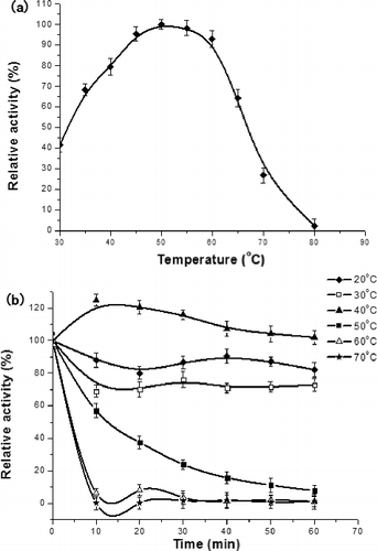 Figure 3. Effects of temperature on laccase activity (a) and stability (b).