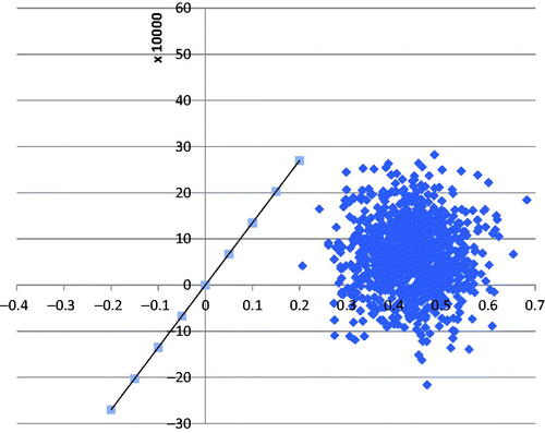 Figure 3. Cost-effectiveness plane of dapagliflozin vs. standard of care. Abbreviation. QALY, quality adjusted life year.