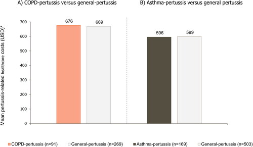Figure 4. Mean pertussis-related medical costs among asthma and COPD-pertussis groups relative to the general pertussis group.Incremental pertussis-related healthcare costs were calculated within the 3 months post index date. Costs were adjusted to 2018 KRW using the healthcare component of the Korean Consumer Price Index and converted from South Korean Won (KRW) to US dollars (USD) using the 2018 exchange rate (1 USD = 1115.7 KRW). The index date was defined as the date of pertussis diagnosis minus 15 days to allow for the inclusion of healthcare resource utilisation and medical costs related to workup pertussis diagnosis. Asthma-pertussis: pertussis cases with pre-existing asthma; COPD-pertussis: pertussis cases with pre-existing COPD; COPD: chronic obstructive pulmonary disease; General-pertussis: pertussis cases without pre-existing COPD or asthma; KRW: South Korean won; USD: United States dollars.