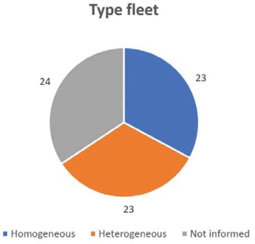 Figure 6. Fleet type used by the sample of 70 articles.