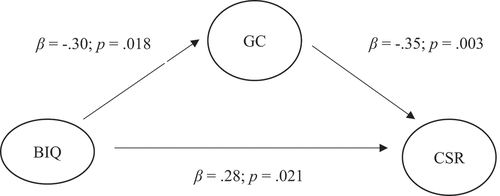 Figure 1a. Direct Effects of Behavioral Inhibition and Group Cohesion on Clinical Severity at Posttreatment.