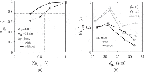 Figure 9. Comparison between simulations with and without liquid fuel fluctuation. (a) An example of the calibration for a single condition (Jet A, ϕo= 1.4, d32=33 μm). (b) The resulting calibration for all conditions.
