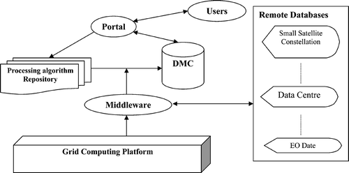 Figure 3 The systematic structure of Processing on Demand for Small Satellite Constellation systems.