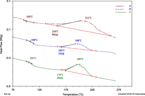 Figure 1. Cure kinetics of the materials from DSC characterization.