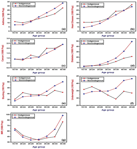 Figure 2. Prevalence of maternal and child health among the indigenous and non-indigenous population with their age group- (a) asthma; (b) heart diseases; (c) cancer; (d) diabetes; (e) stunting; (f) underweight; (g) IMR.