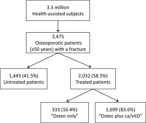 Figure 1 Patient disposition.