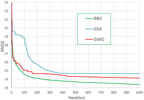 Figure 5. RMSE after 1000 iterations.