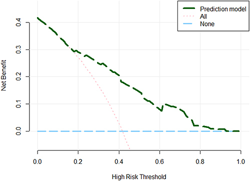 Figure 4 Decision curve analysis: curve of the established models in the training cohort. The y-axis represents the net benefit. The green line represents the performance of the training model. The pink dotted line represents the hypothesis that all patients achieve mucosal healing (MH) and the dotted light blue line represents the hypothesis that all patients fail to achieve MH. The curve shows the threshold probability of MH to range from 20–90%. If a patient’s possibility of MH is lower than the threshold probability, an upgrade treatment strategy needs to be selected.